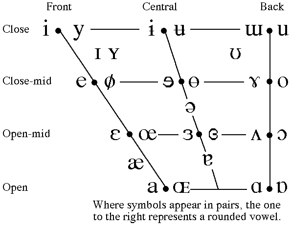 IPA Vowel Chart